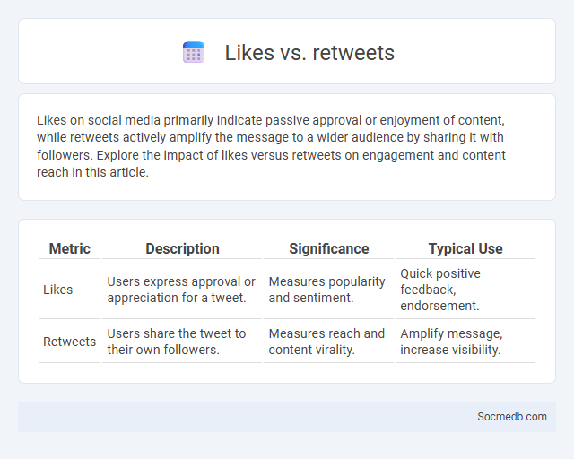 Likes vs. retweets - What is The Difference?