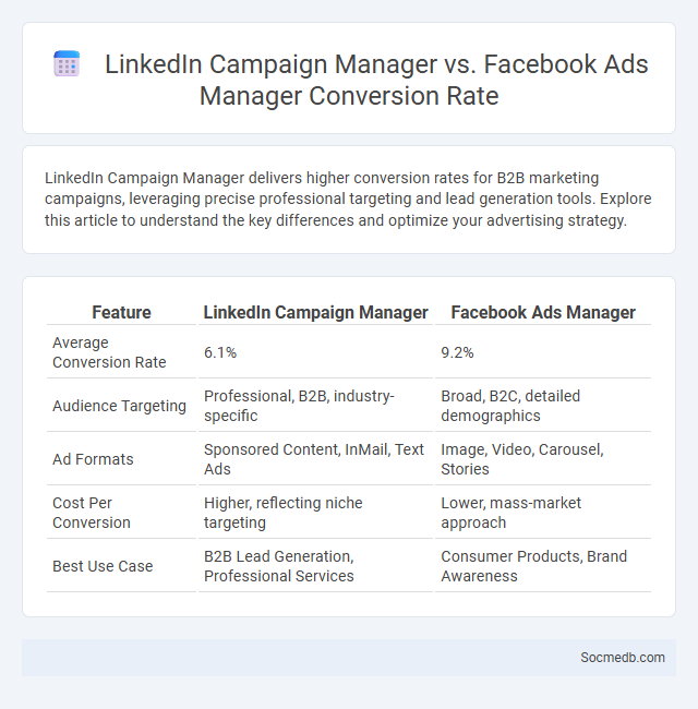 LinkedIn Campaign Manager vs. Facebook Ads Manager Conversion Rate - What is The Difference?