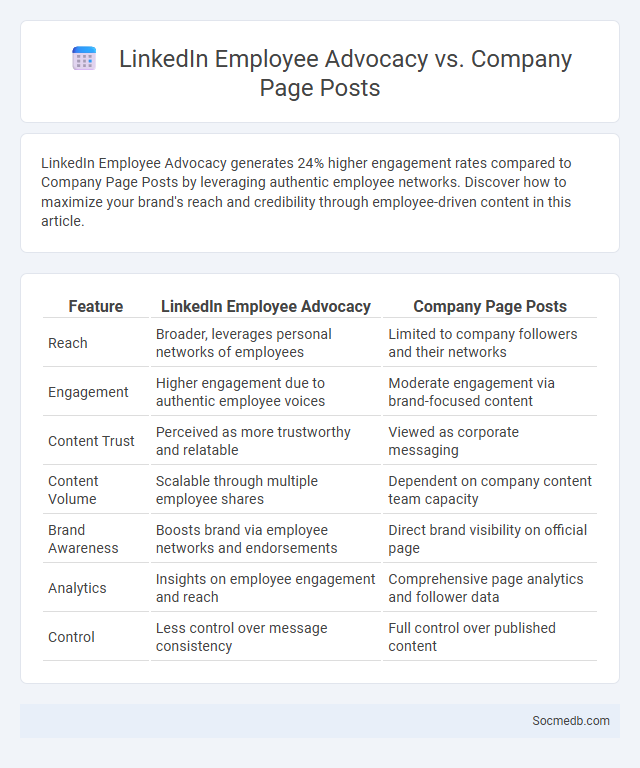 LinkedIn Employee Advocacy vs. Company Page Posts - What is The Difference?