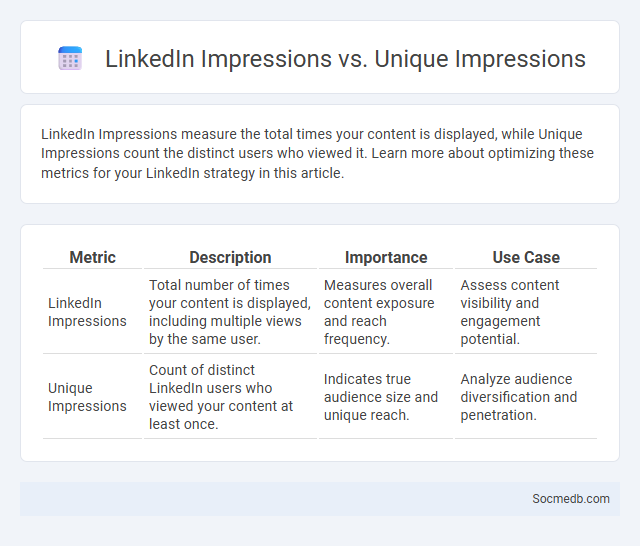 LinkedIn Impressions vs. Unique Impressions - What is The Difference?