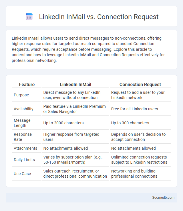 LinkedIn InMail vs. Connection Request - What is The Difference?