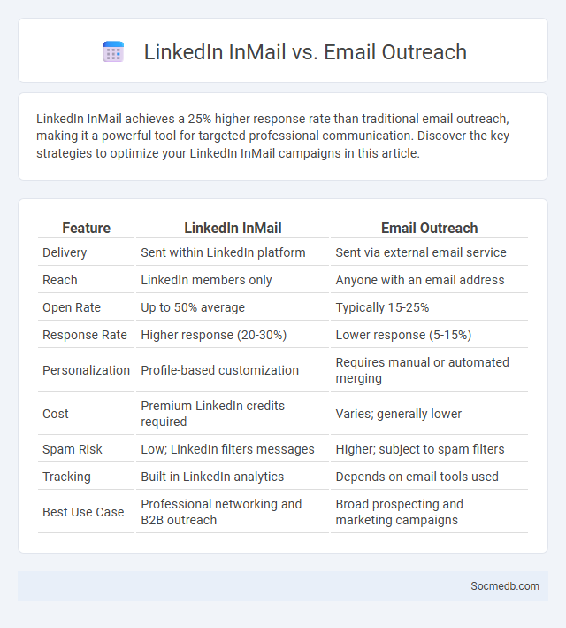 LinkedIn InMail vs. Email Outreach - What is The Difference?