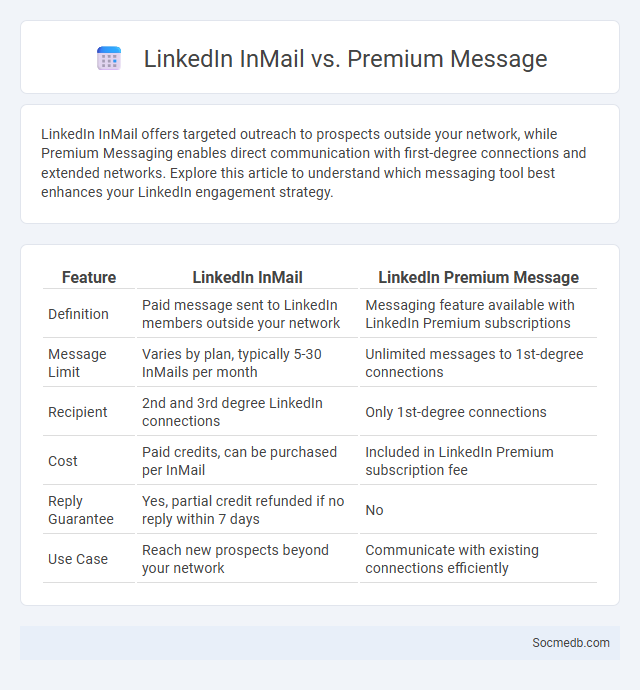 LinkedIn InMail vs. Premium Message - What is The Difference?
