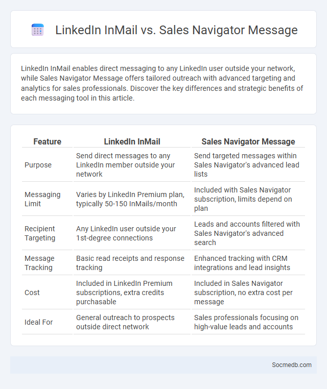 LinkedIn InMail vs. Sales Navigator Message - What is The Difference?