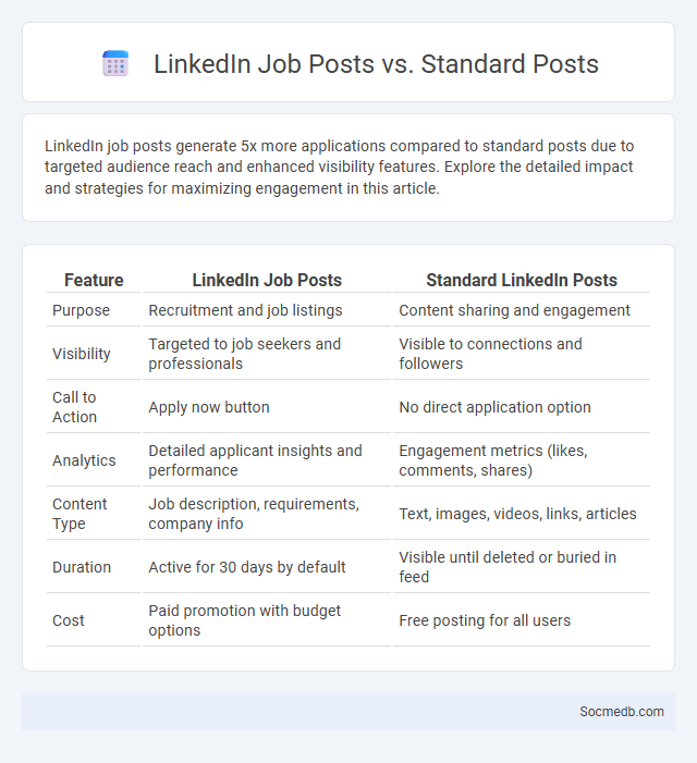 LinkedIn Job Posts vs. Standard Posts - What is The Difference?