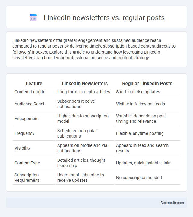 LinkedIn newsletters vs. regular posts - What is The Difference?