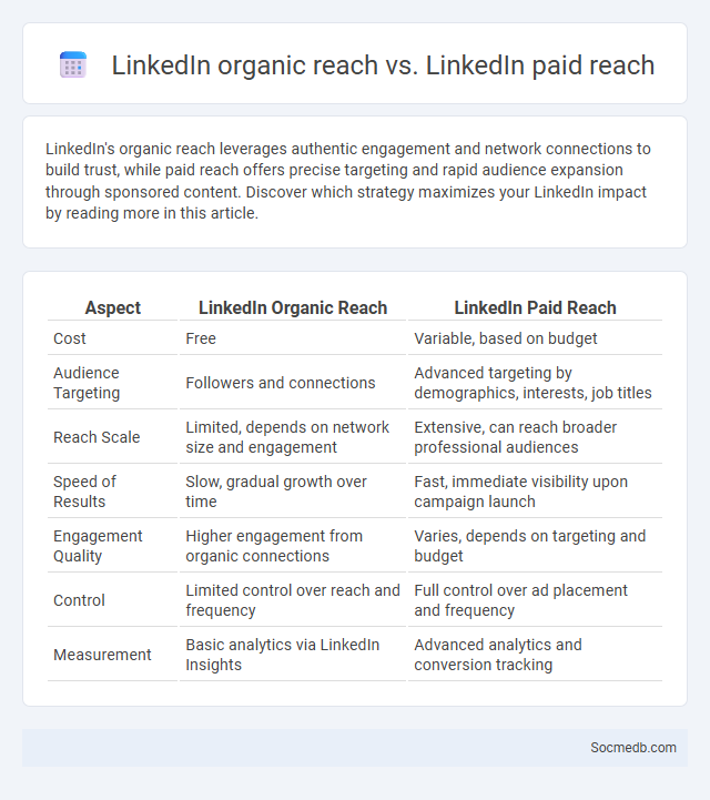 LinkedIn organic reach vs. LinkedIn paid reach - What is The Difference?