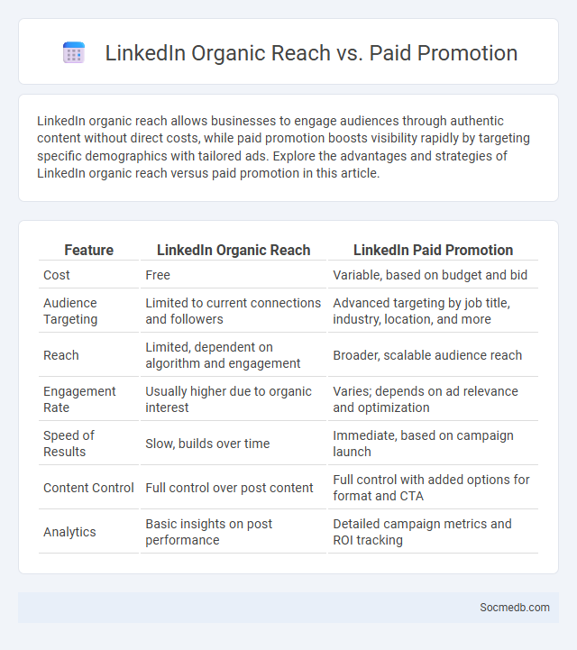LinkedIn Organic Reach vs. Paid Promotion - What is The Difference?