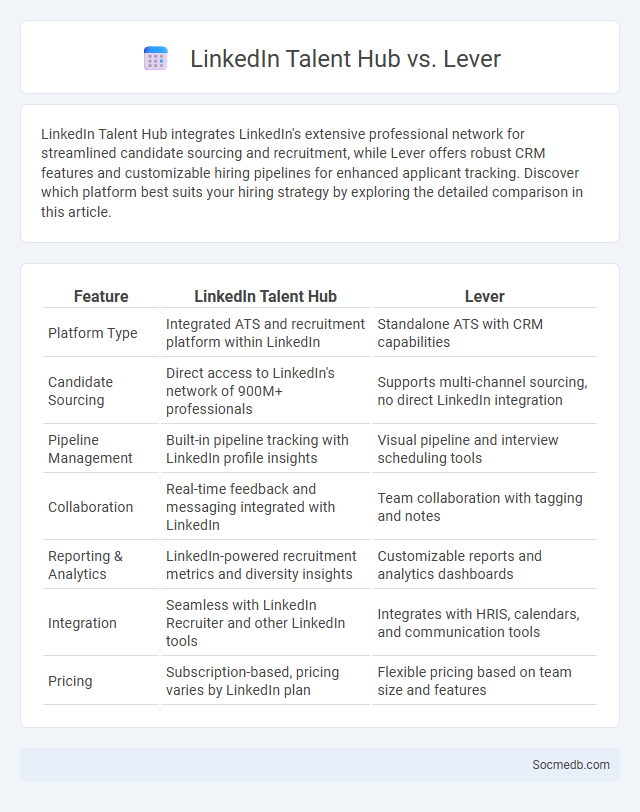 LinkedIn Talent Hub vs. Lever - What is The Difference?
