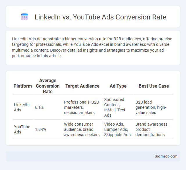 LinkedIn vs. YouTube Ads Conversion Rate - What is The Difference?