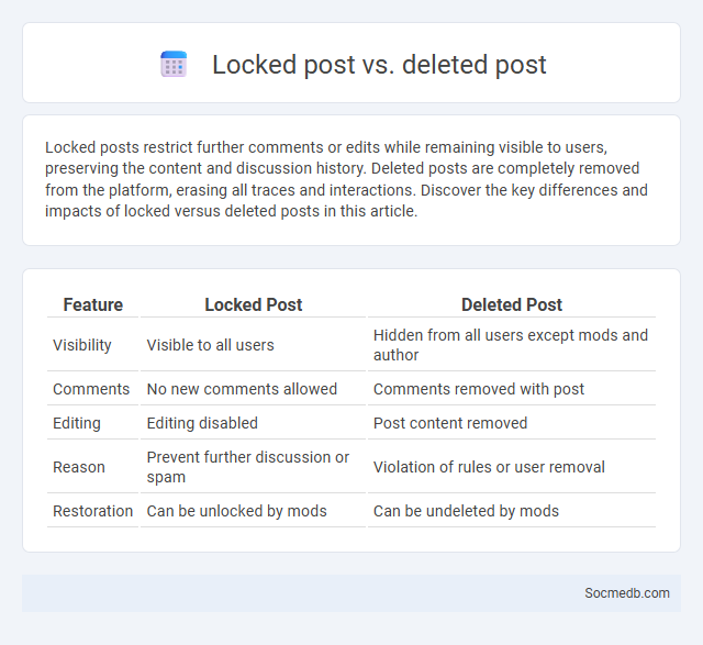 Locked post vs. deleted post - What is The Difference?