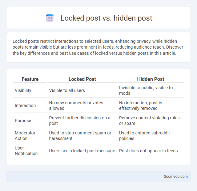 Locked post vs. hidden post - What is The Difference?
