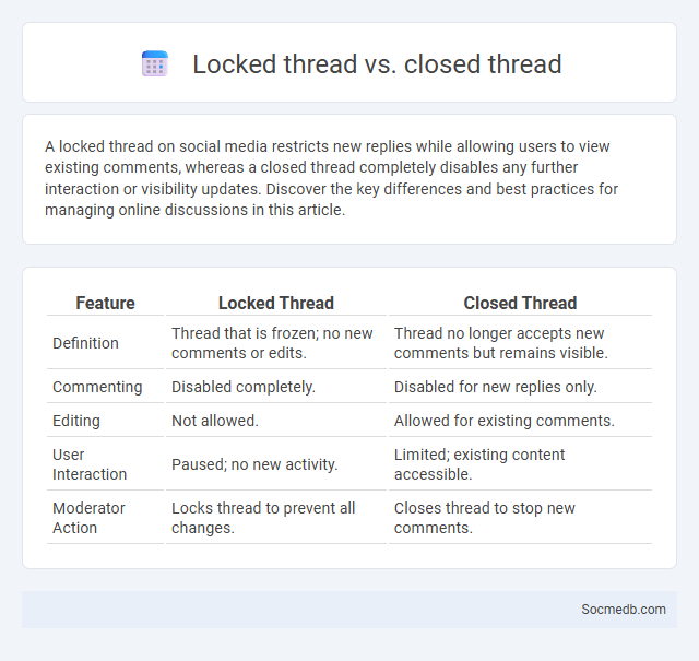 Locked thread vs. closed thread - What is The Difference?