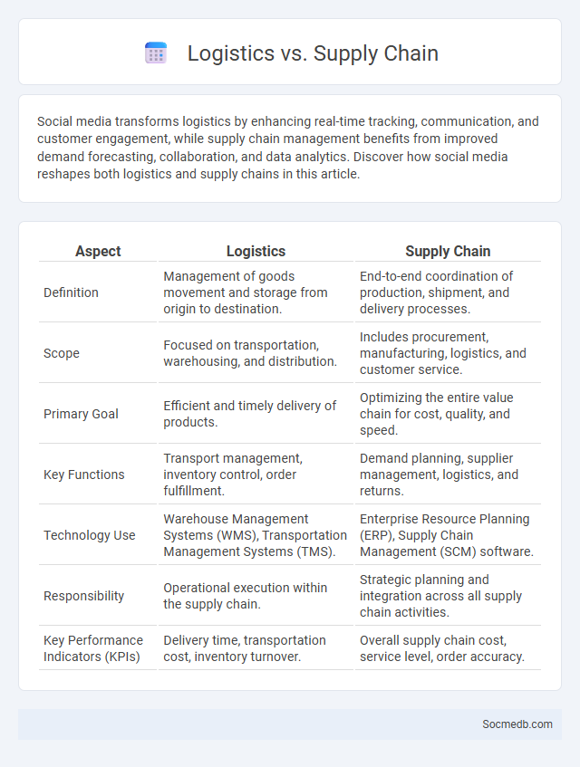 Logistics vs. Supply Chain - What is The Difference?