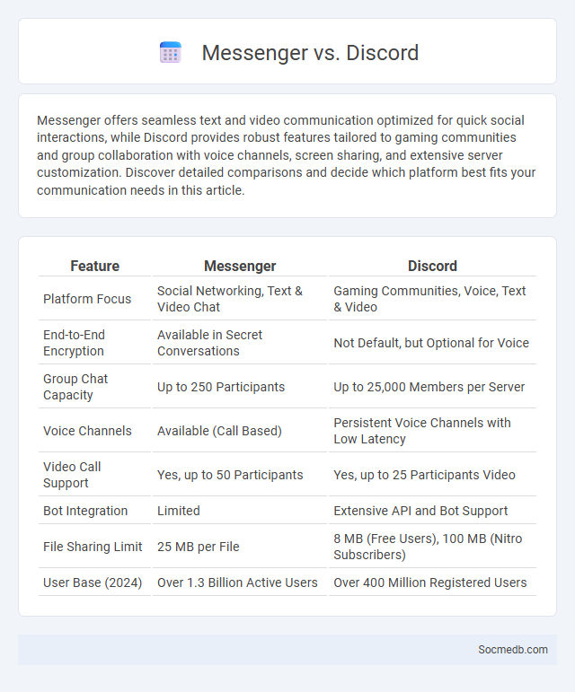 Messenger vs. Discord - What is The Difference?