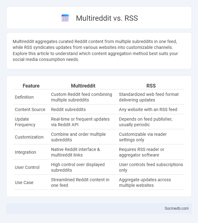 Multireddit vs. RSS - What is The Difference?