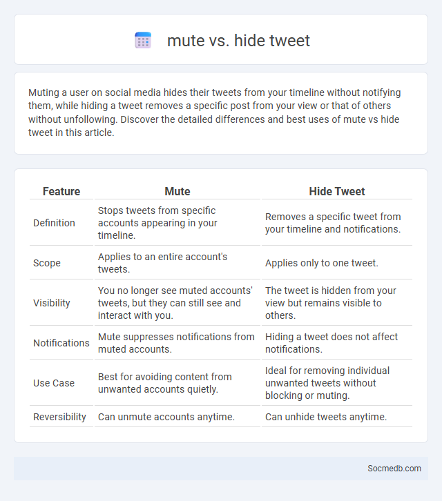 mute vs. hide tweet - What is The Difference?