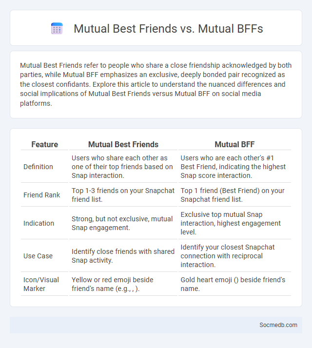 Mutual Best Friends vs. Mutual BFFs - What is The Difference?