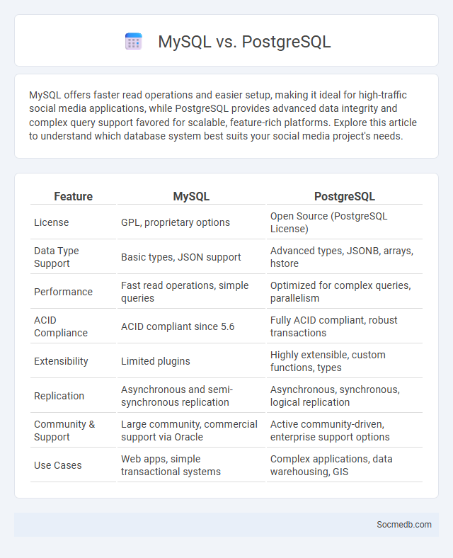 MySQL vs. PostgreSQL - What is The Difference?