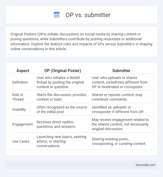 OP vs. submitter - What is The Difference?