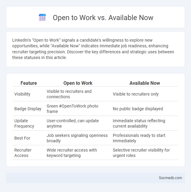 Open to Work vs. Available Now - What is The Difference?