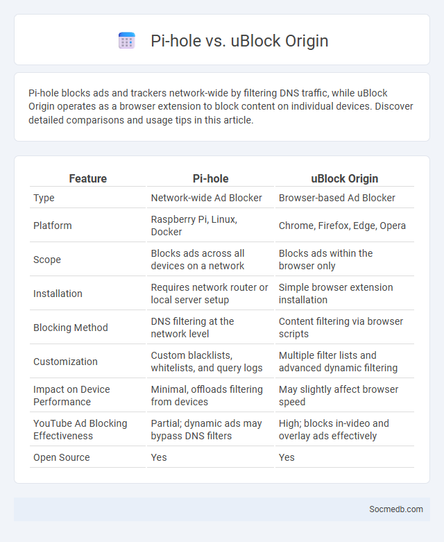 Pi-hole vs. uBlock Origin - What is The Difference?