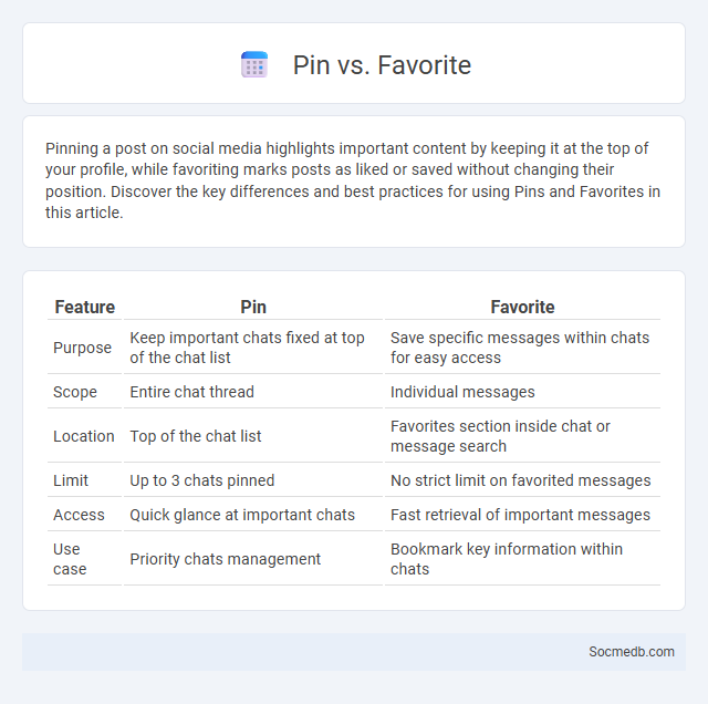 Pin vs. Favorite - What is The Difference?