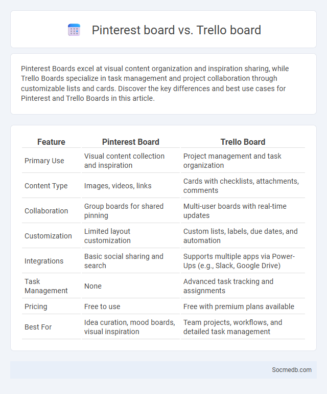 Pinterest board vs. Trello board - What is The Difference?