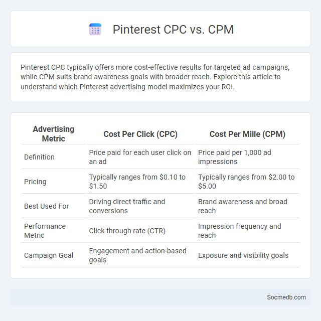 Pinterest CPC vs. CPM - What is The Difference?