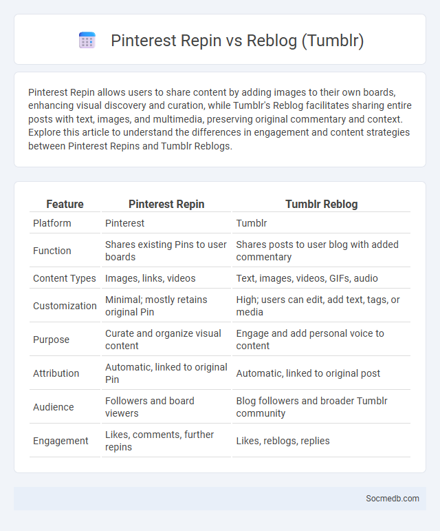 Pinterest Repin vs Reblog (Tumblr) - What is The Difference?