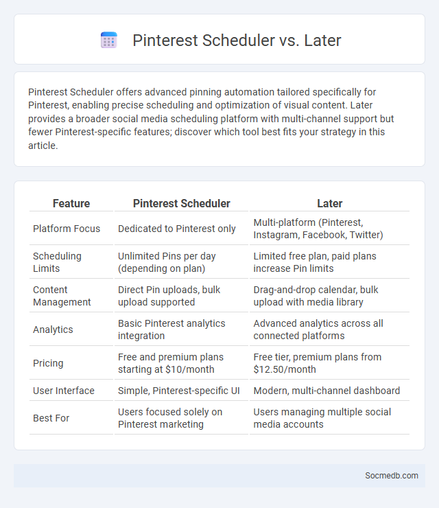 Pinterest Scheduler vs. Later - What is The Difference?