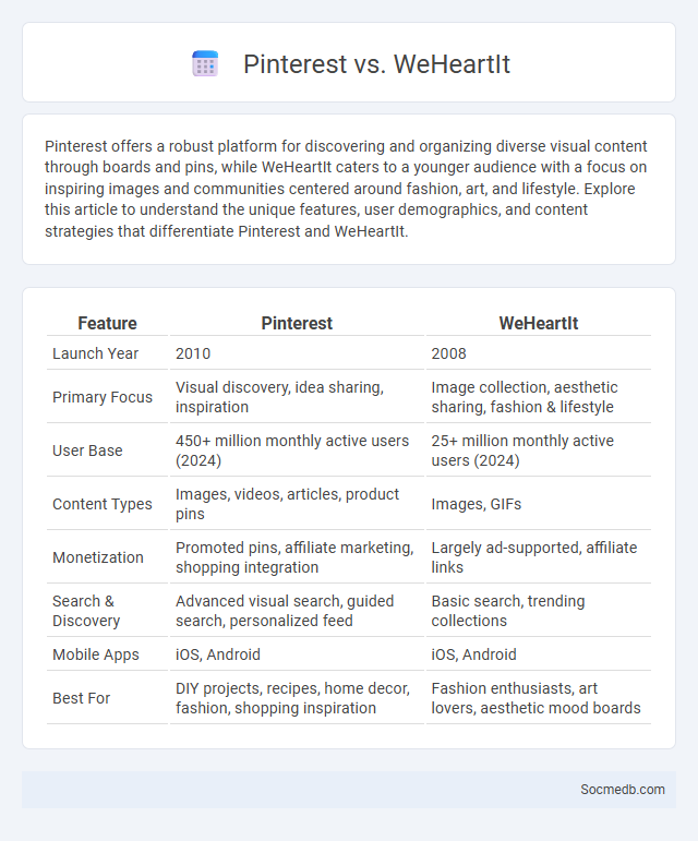 Pinterest vs. WeHeartIt - What is The Difference?