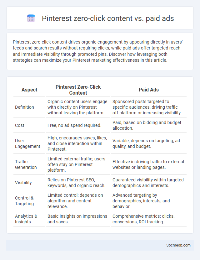 Pinterest zero-click content vs. paid ads - What is The Difference?