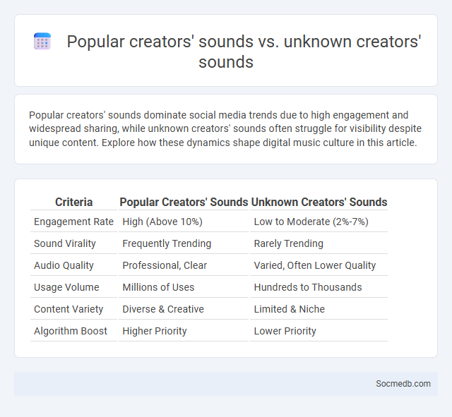 Popular creators' sounds vs. unknown creators' sounds - What is The Difference?