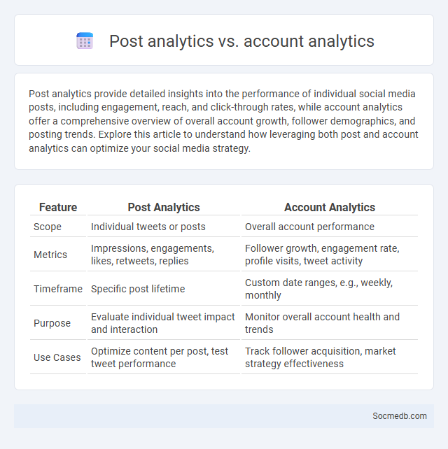Post analytics vs. account analytics - What is The Difference?