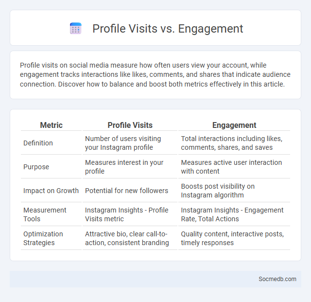 Profile Visits vs. Engagement - What is The Difference?