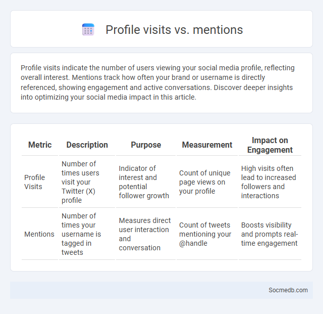 Profile visits vs. mentions - What is The Difference?