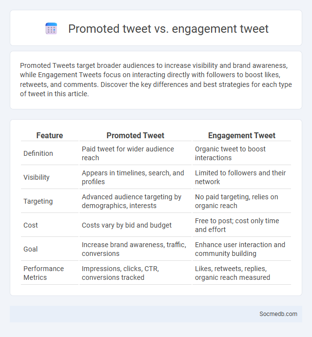 Promoted tweet vs. engagement tweet - What is The Difference?