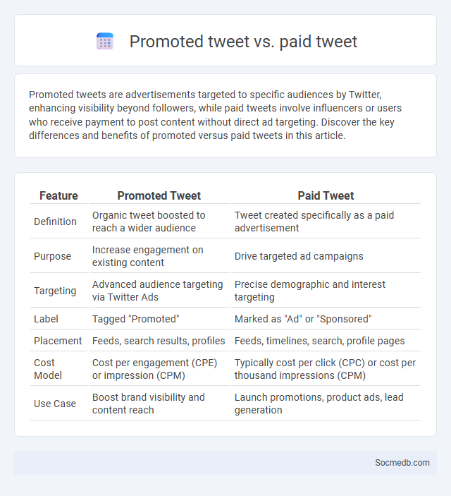 Promoted tweet vs. paid tweet - What is The Difference?