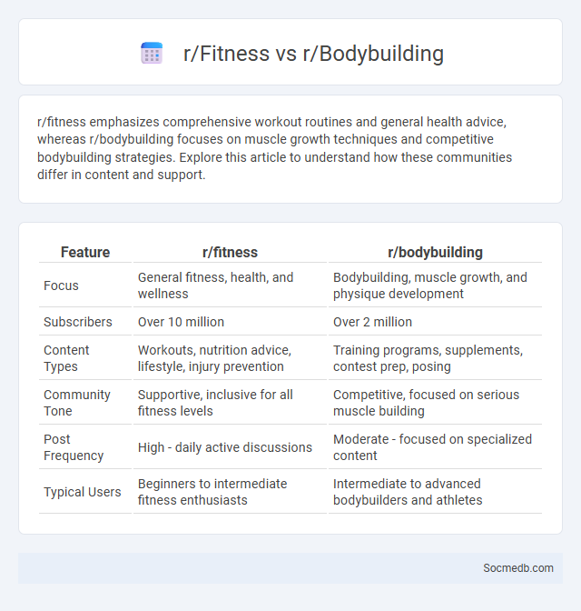 r/Fitness vs r/Bodybuilding - What is The Difference?