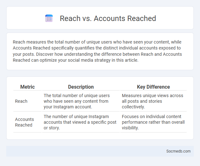 Reach vs. Accounts Reached - What is The Difference?