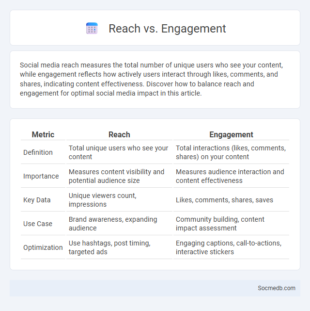 Reach vs. Engagement - What is The Difference?