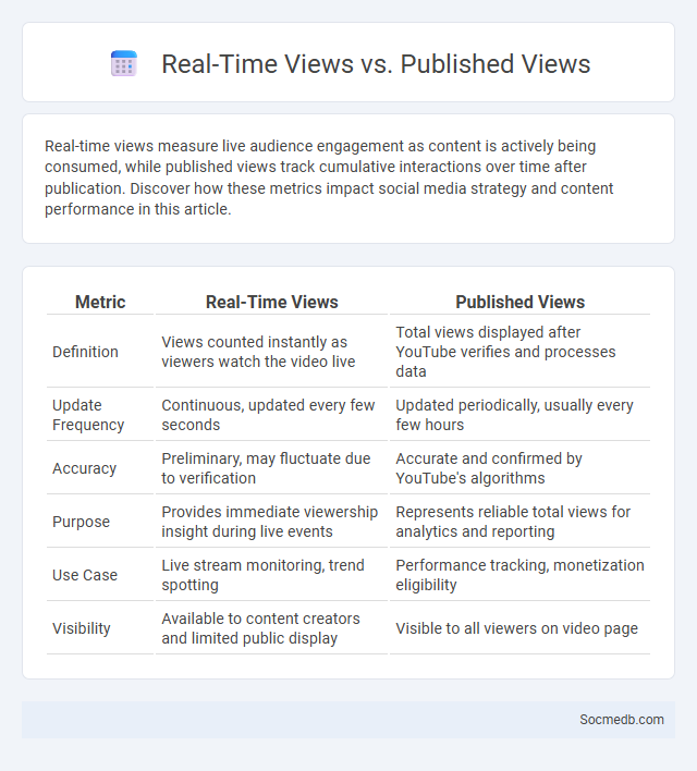 Real-Time Views vs. Published Views - What is The Difference?