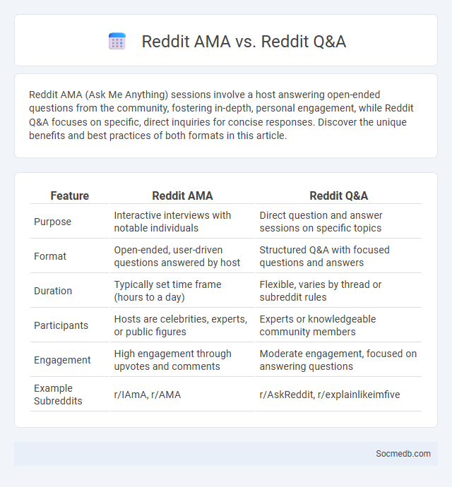 Reddit AMA vs. Reddit Q&A - What is The Difference?