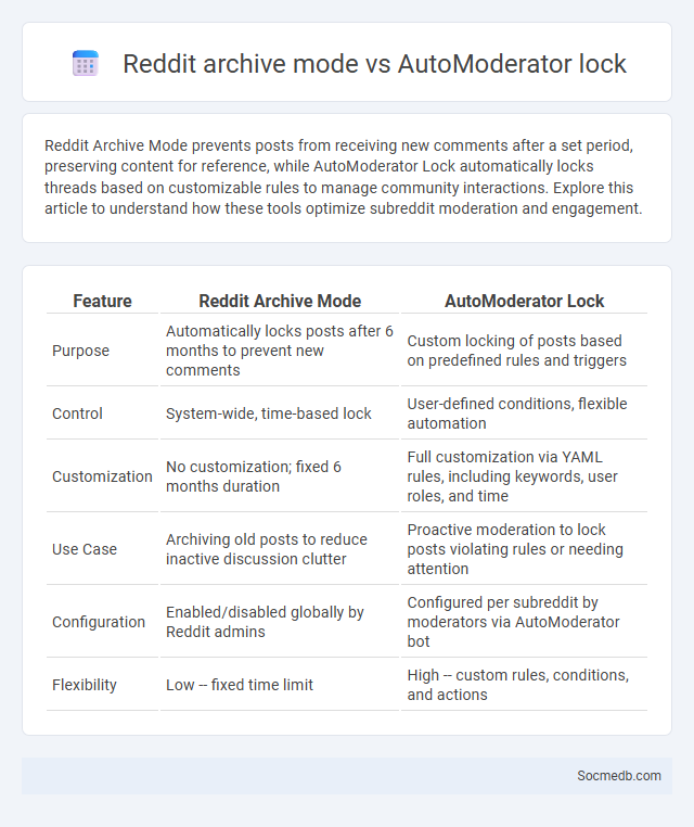 Reddit archive mode vs AutoModerator lock - What is The Difference?