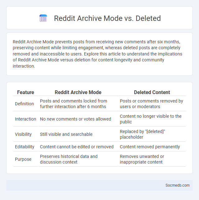 Reddit Archive Mode vs. Deleted - What is The Difference?