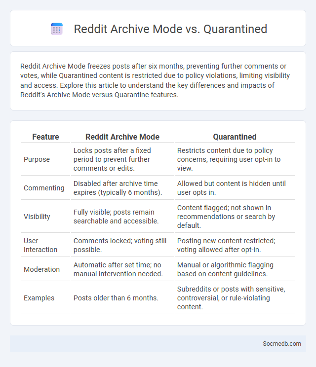 Reddit Archive Mode vs. Quarantined - What is The Difference?