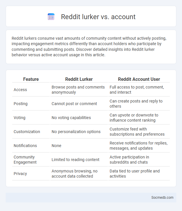 Reddit lurker vs. account - What is The Difference?