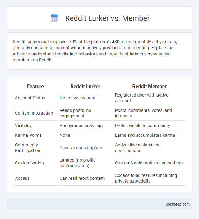 Reddit Lurker vs. Member - What is The Difference?