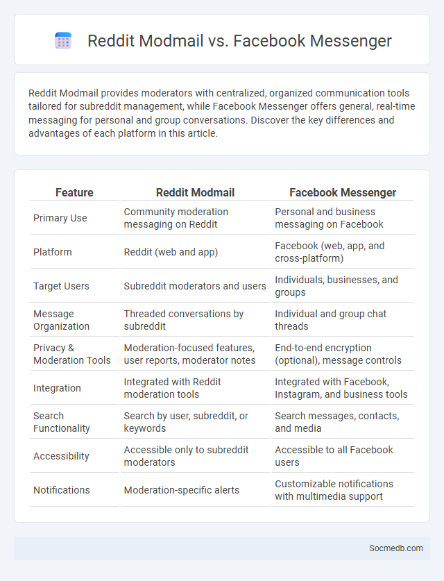 Reddit Modmail vs. Facebook Messenger - What is The Difference?